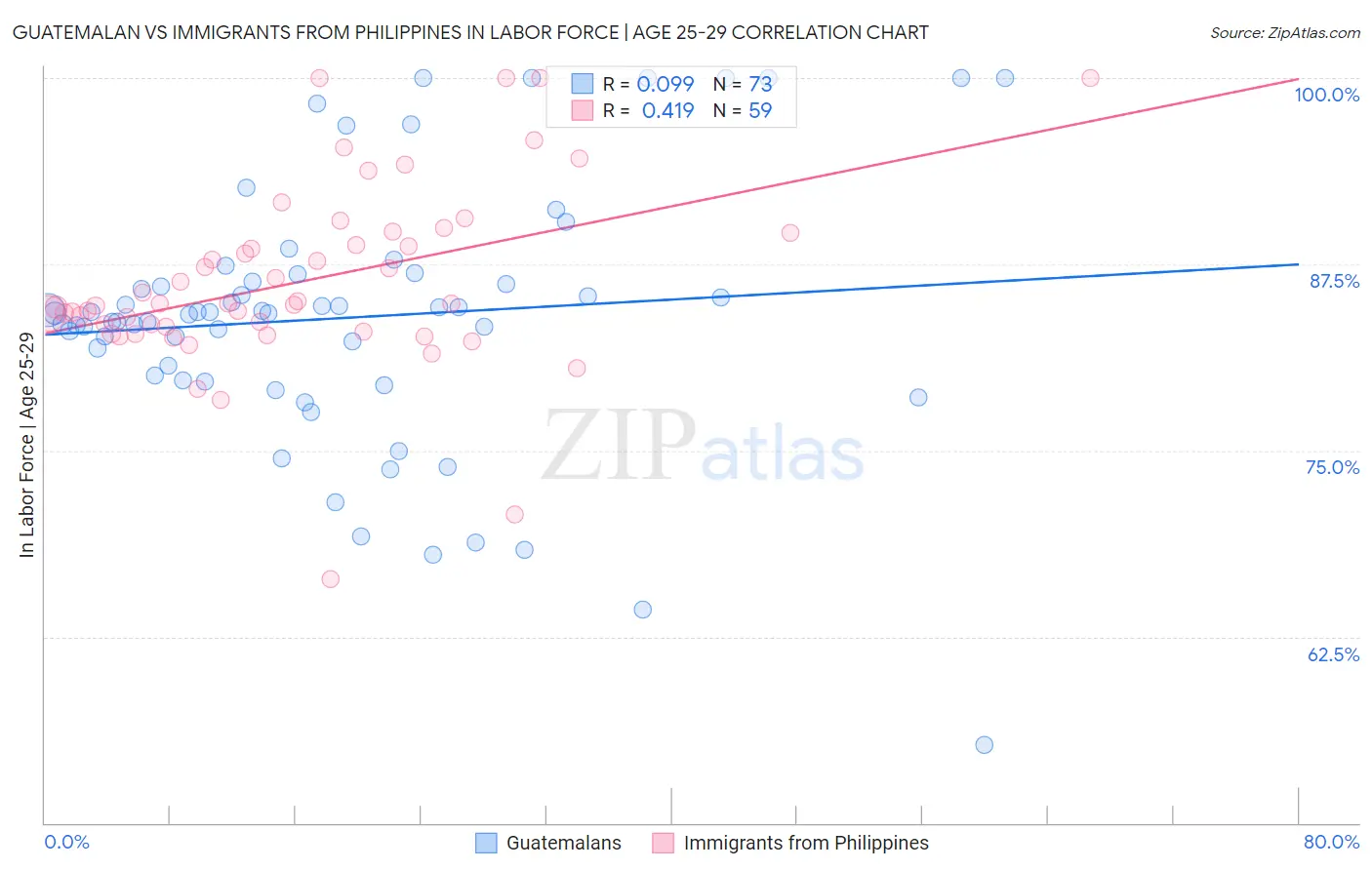Guatemalan vs Immigrants from Philippines In Labor Force | Age 25-29