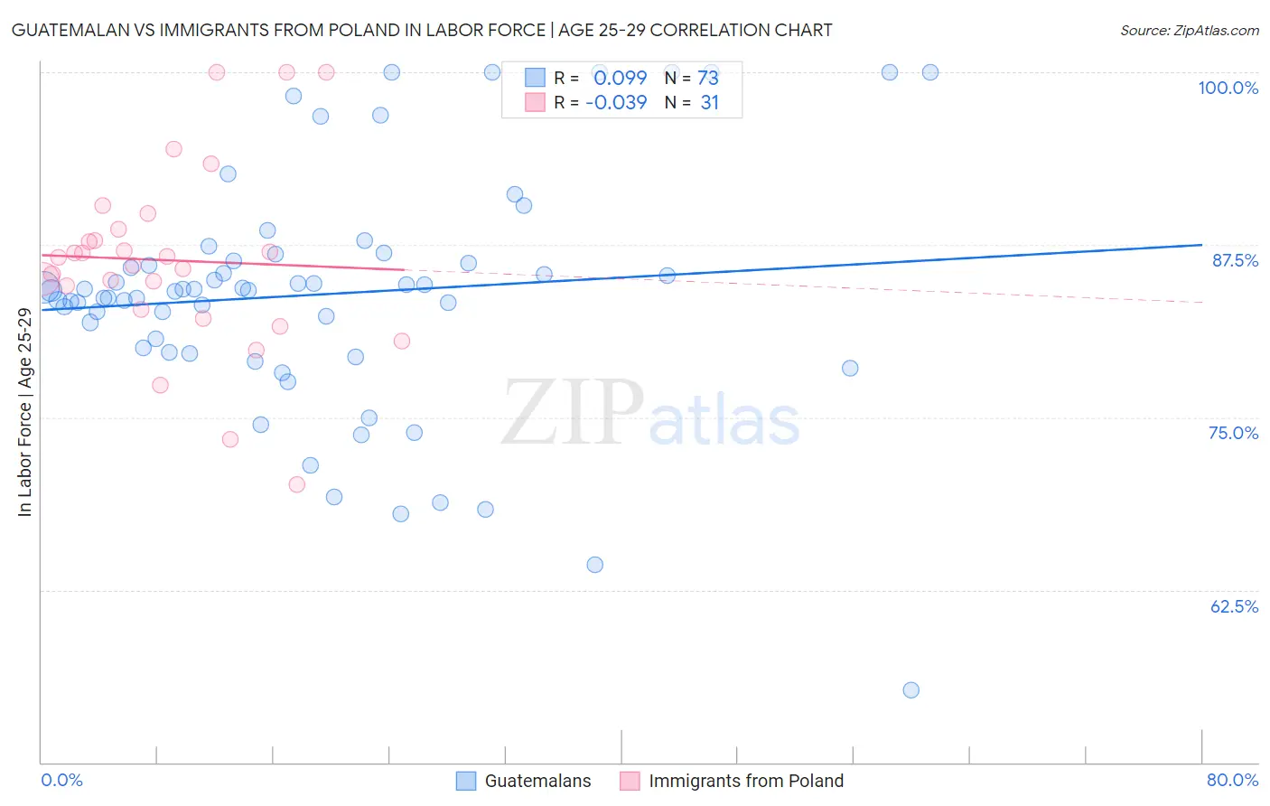 Guatemalan vs Immigrants from Poland In Labor Force | Age 25-29