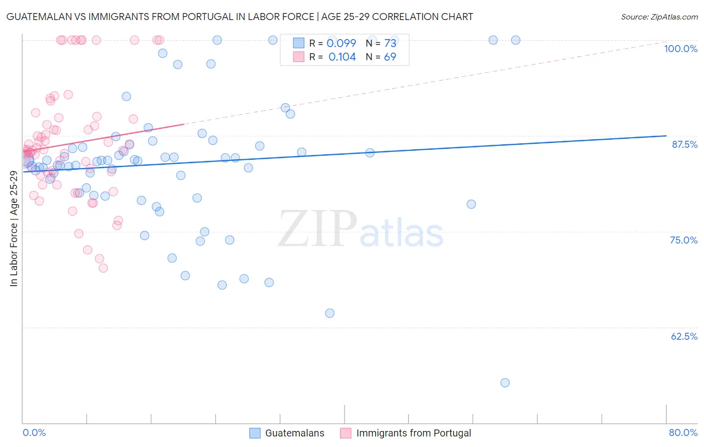 Guatemalan vs Immigrants from Portugal In Labor Force | Age 25-29