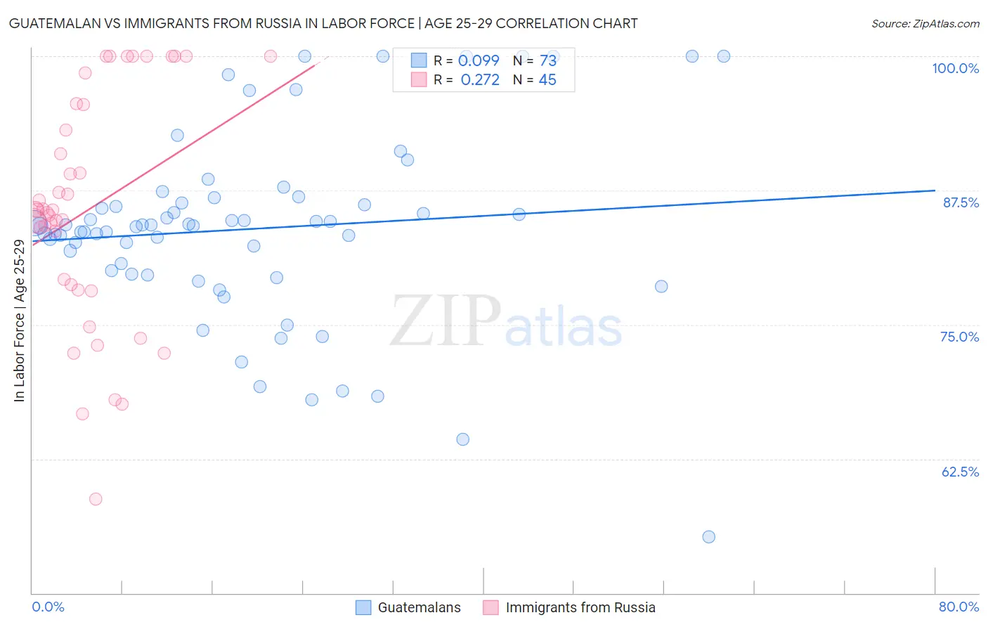 Guatemalan vs Immigrants from Russia In Labor Force | Age 25-29