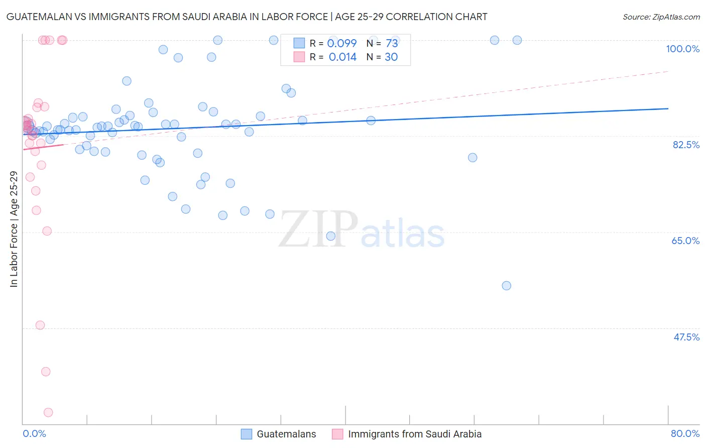Guatemalan vs Immigrants from Saudi Arabia In Labor Force | Age 25-29