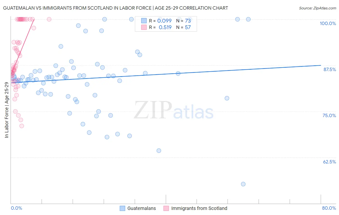 Guatemalan vs Immigrants from Scotland In Labor Force | Age 25-29