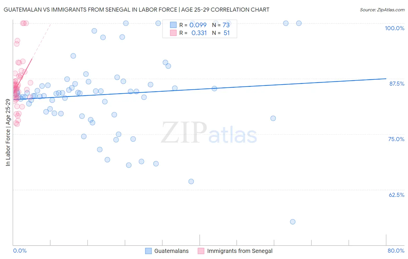 Guatemalan vs Immigrants from Senegal In Labor Force | Age 25-29