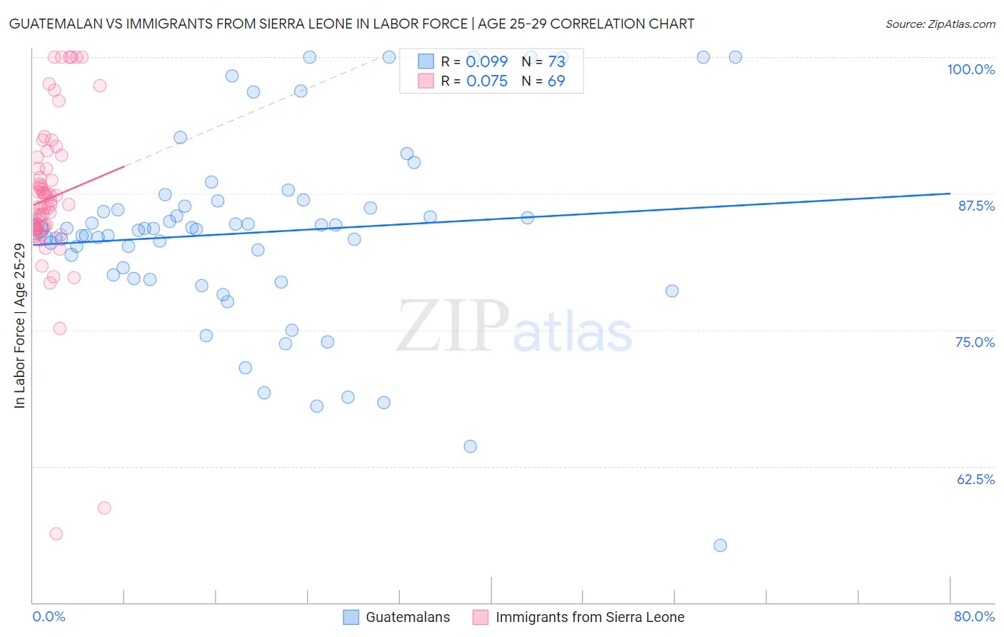 Guatemalan vs Immigrants from Sierra Leone In Labor Force | Age 25-29