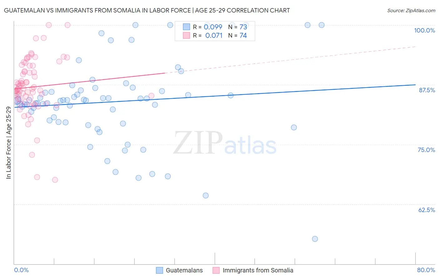 Guatemalan vs Immigrants from Somalia In Labor Force | Age 25-29