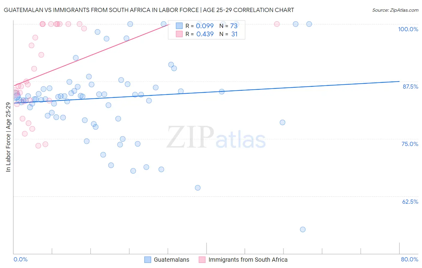 Guatemalan vs Immigrants from South Africa In Labor Force | Age 25-29