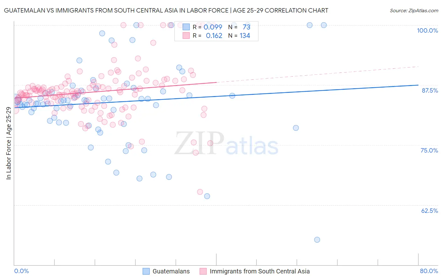 Guatemalan vs Immigrants from South Central Asia In Labor Force | Age 25-29