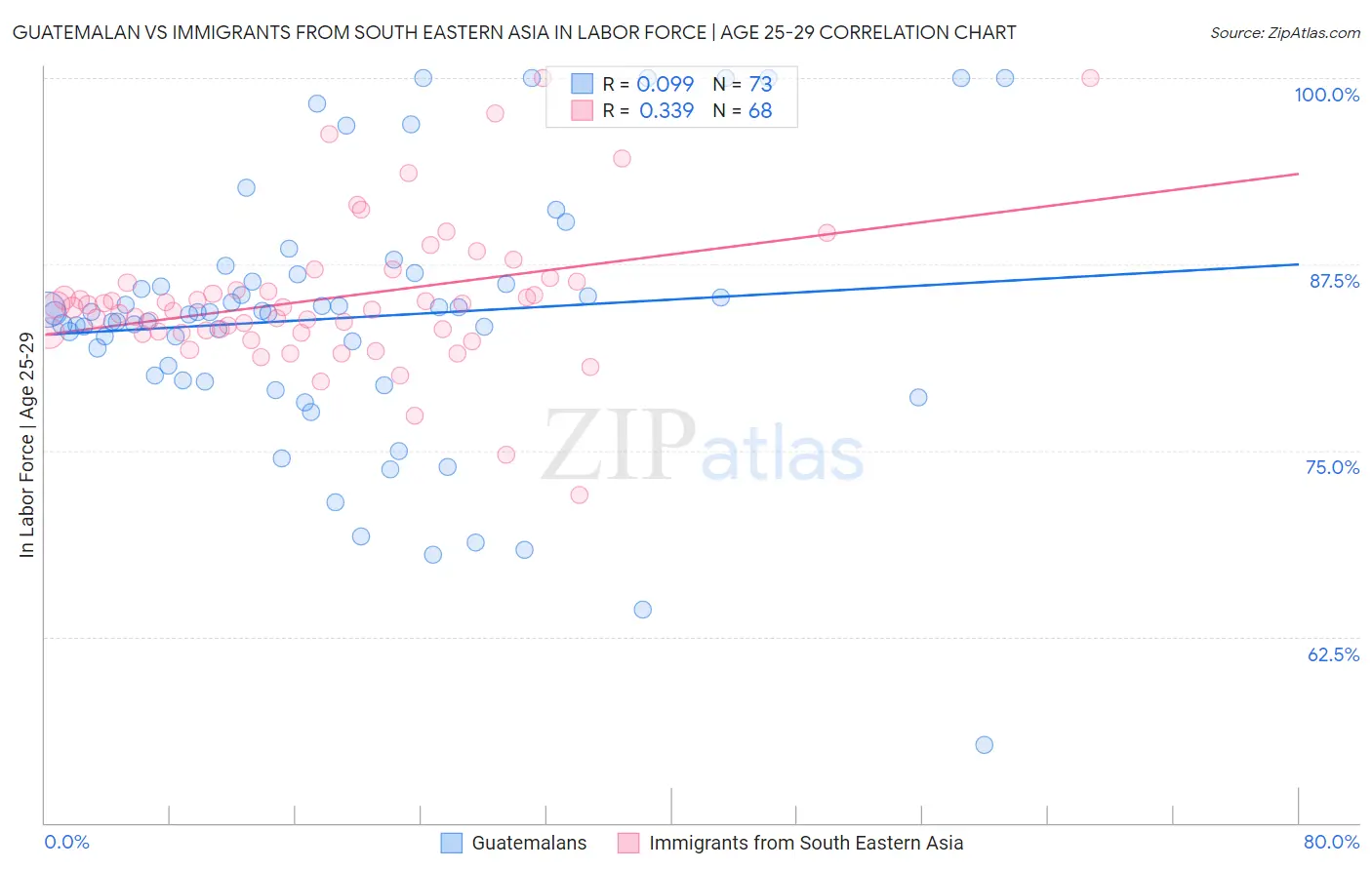 Guatemalan vs Immigrants from South Eastern Asia In Labor Force | Age 25-29