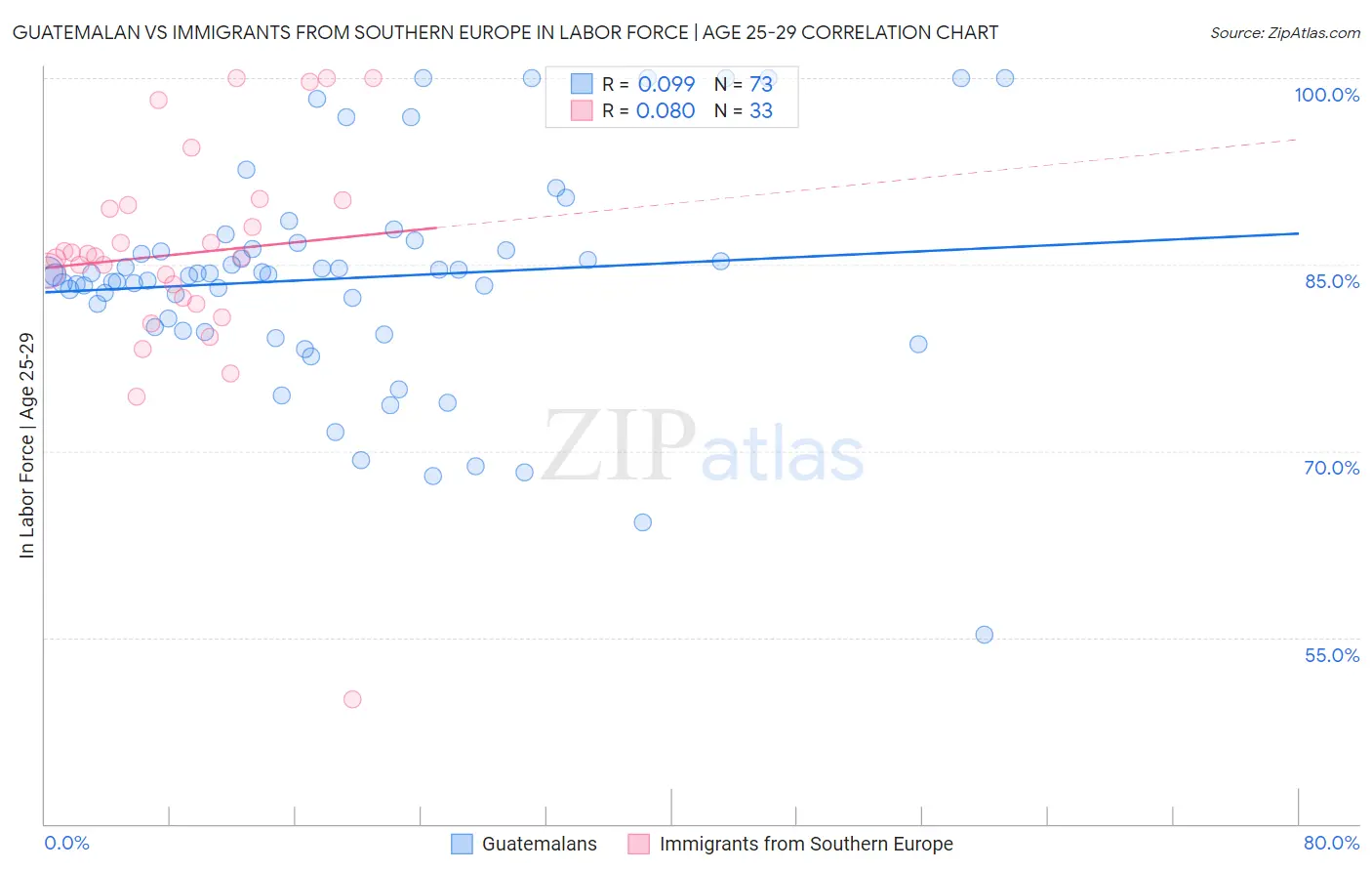 Guatemalan vs Immigrants from Southern Europe In Labor Force | Age 25-29