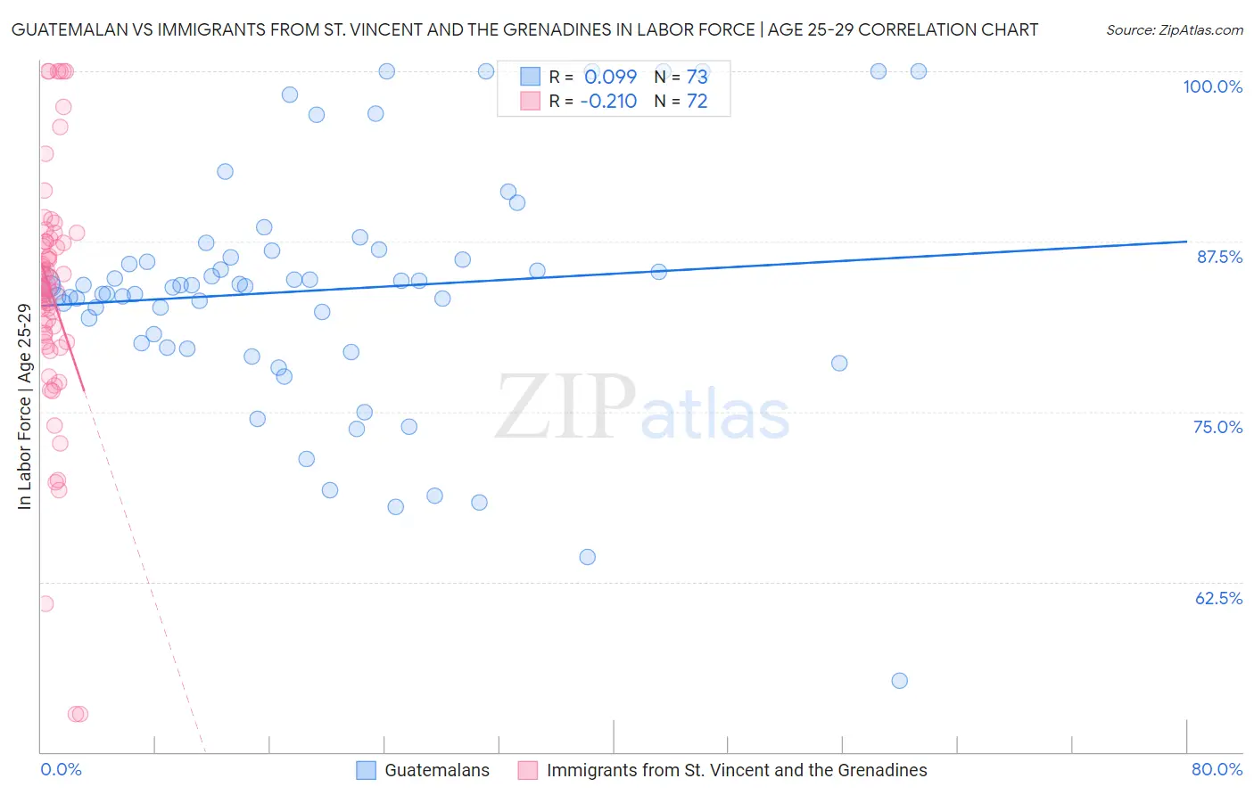 Guatemalan vs Immigrants from St. Vincent and the Grenadines In Labor Force | Age 25-29
