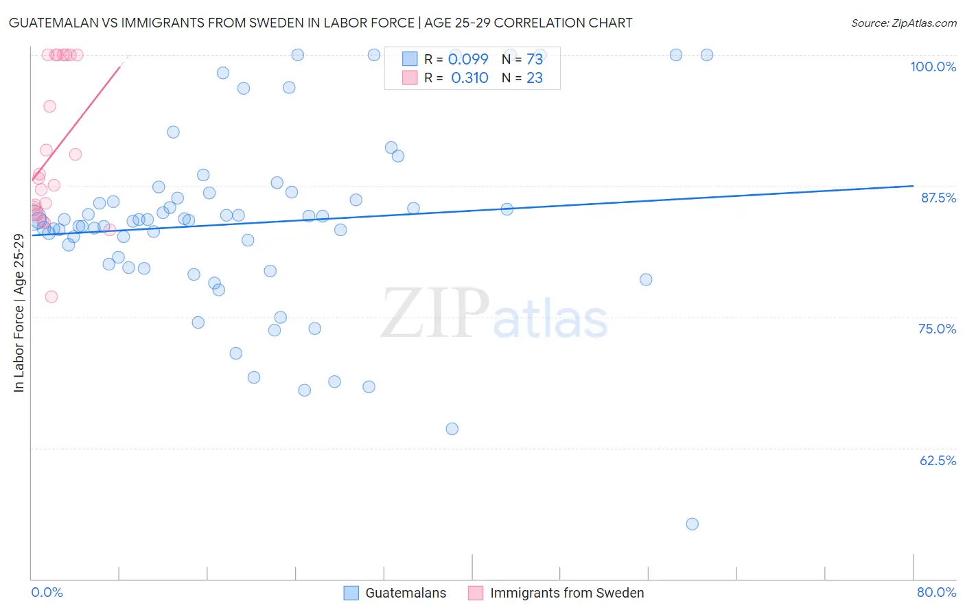 Guatemalan vs Immigrants from Sweden In Labor Force | Age 25-29