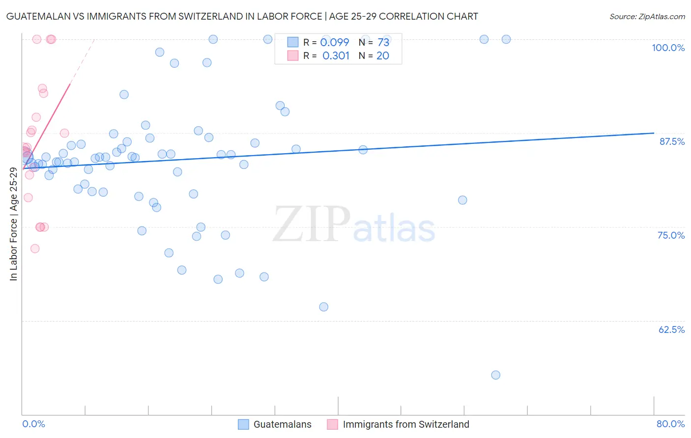 Guatemalan vs Immigrants from Switzerland In Labor Force | Age 25-29