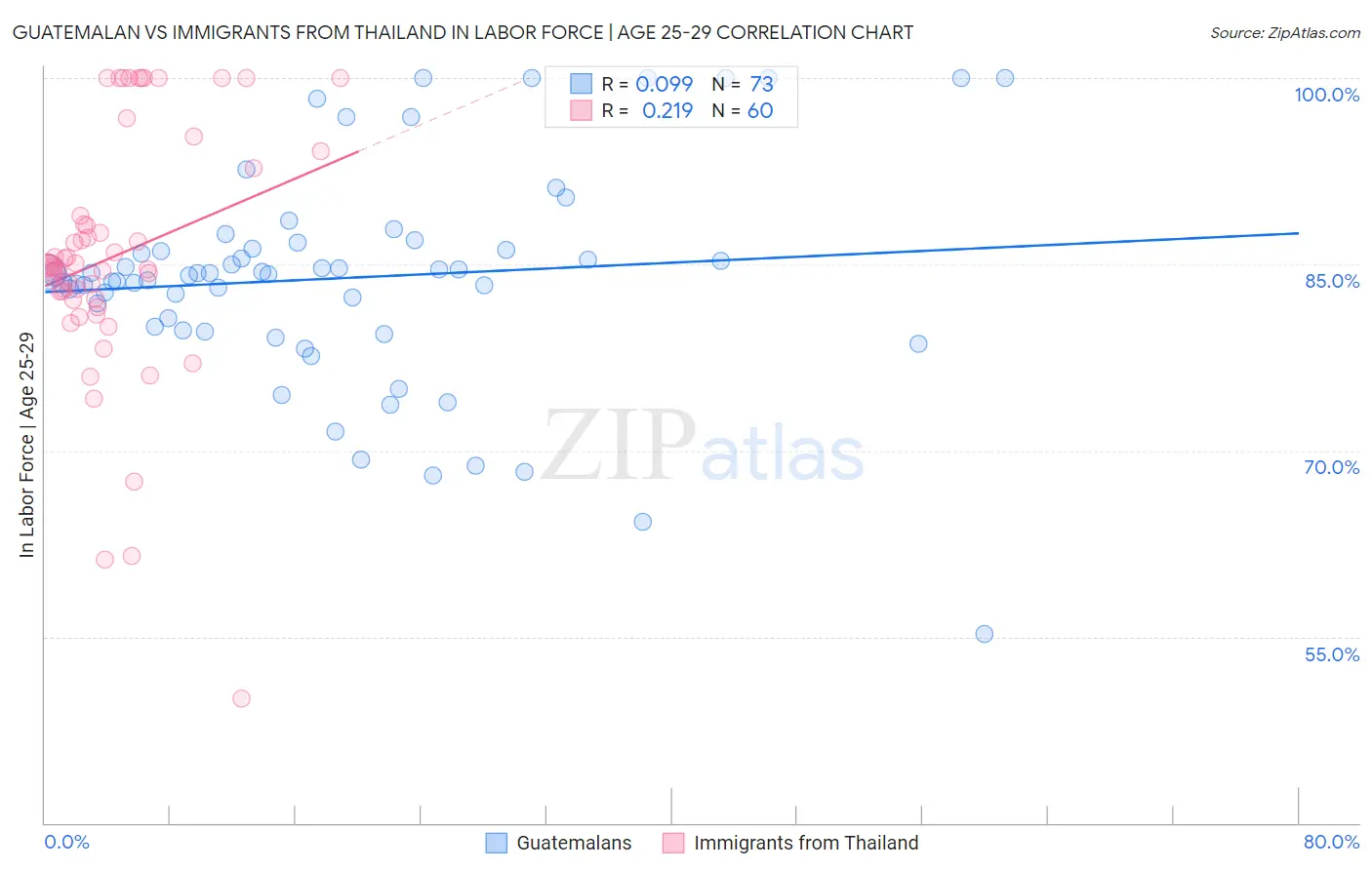 Guatemalan vs Immigrants from Thailand In Labor Force | Age 25-29