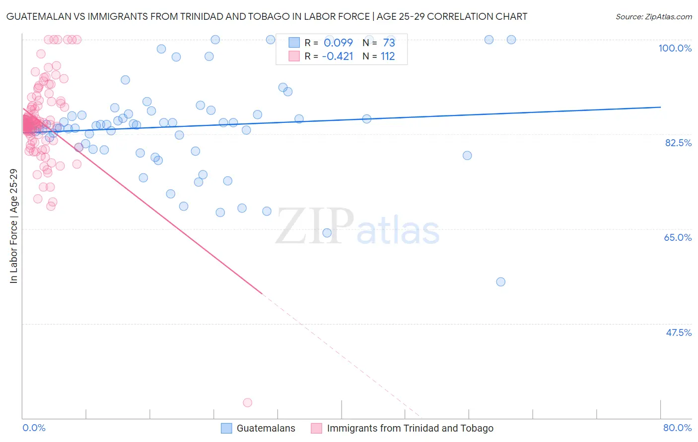 Guatemalan vs Immigrants from Trinidad and Tobago In Labor Force | Age 25-29