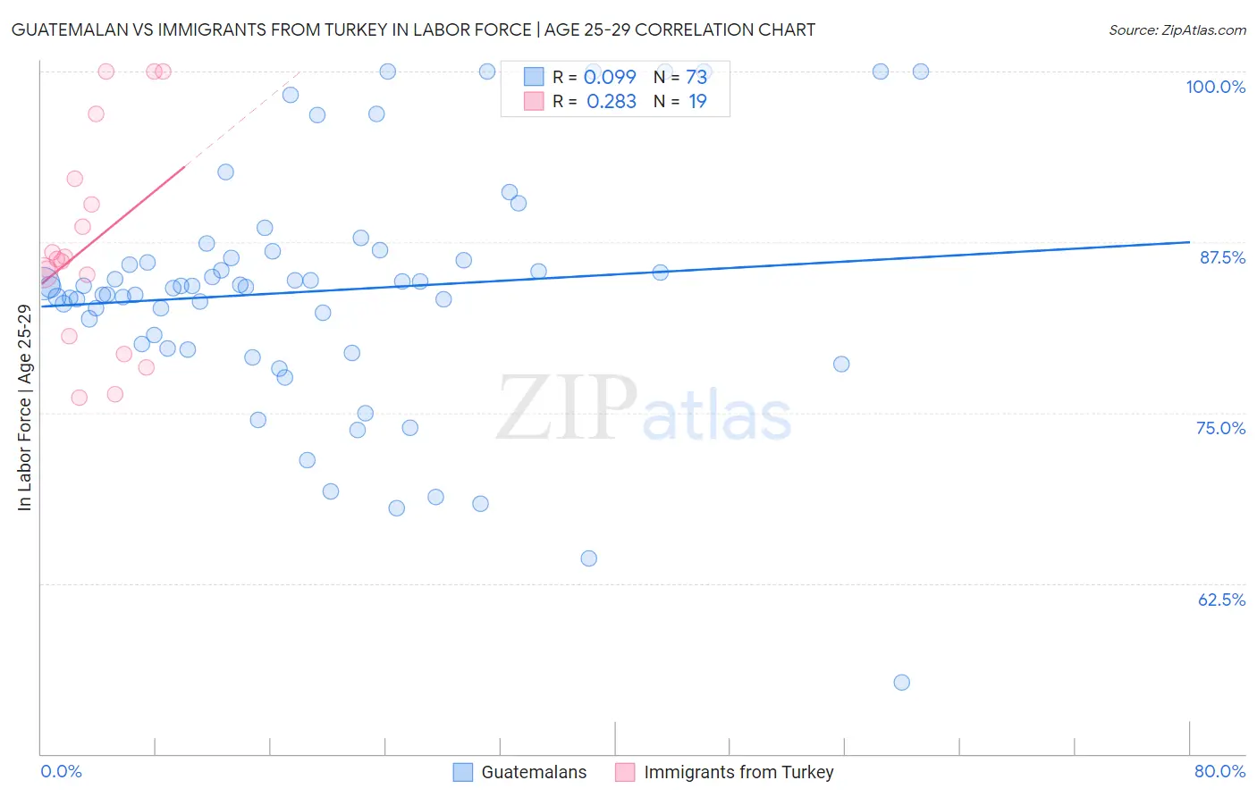 Guatemalan vs Immigrants from Turkey In Labor Force | Age 25-29