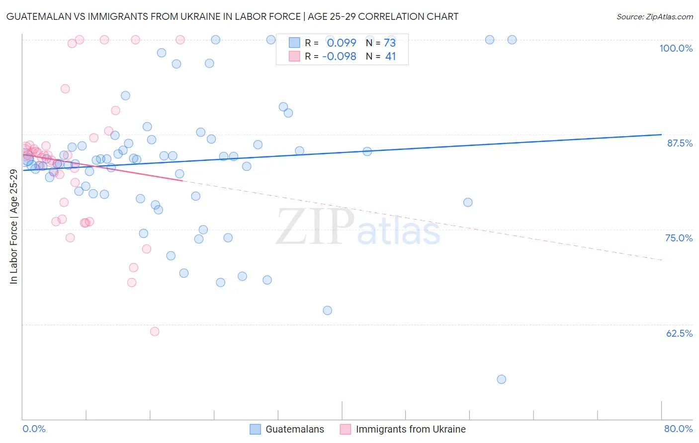 Guatemalan vs Immigrants from Ukraine In Labor Force | Age 25-29