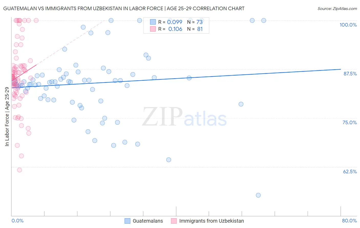 Guatemalan vs Immigrants from Uzbekistan In Labor Force | Age 25-29