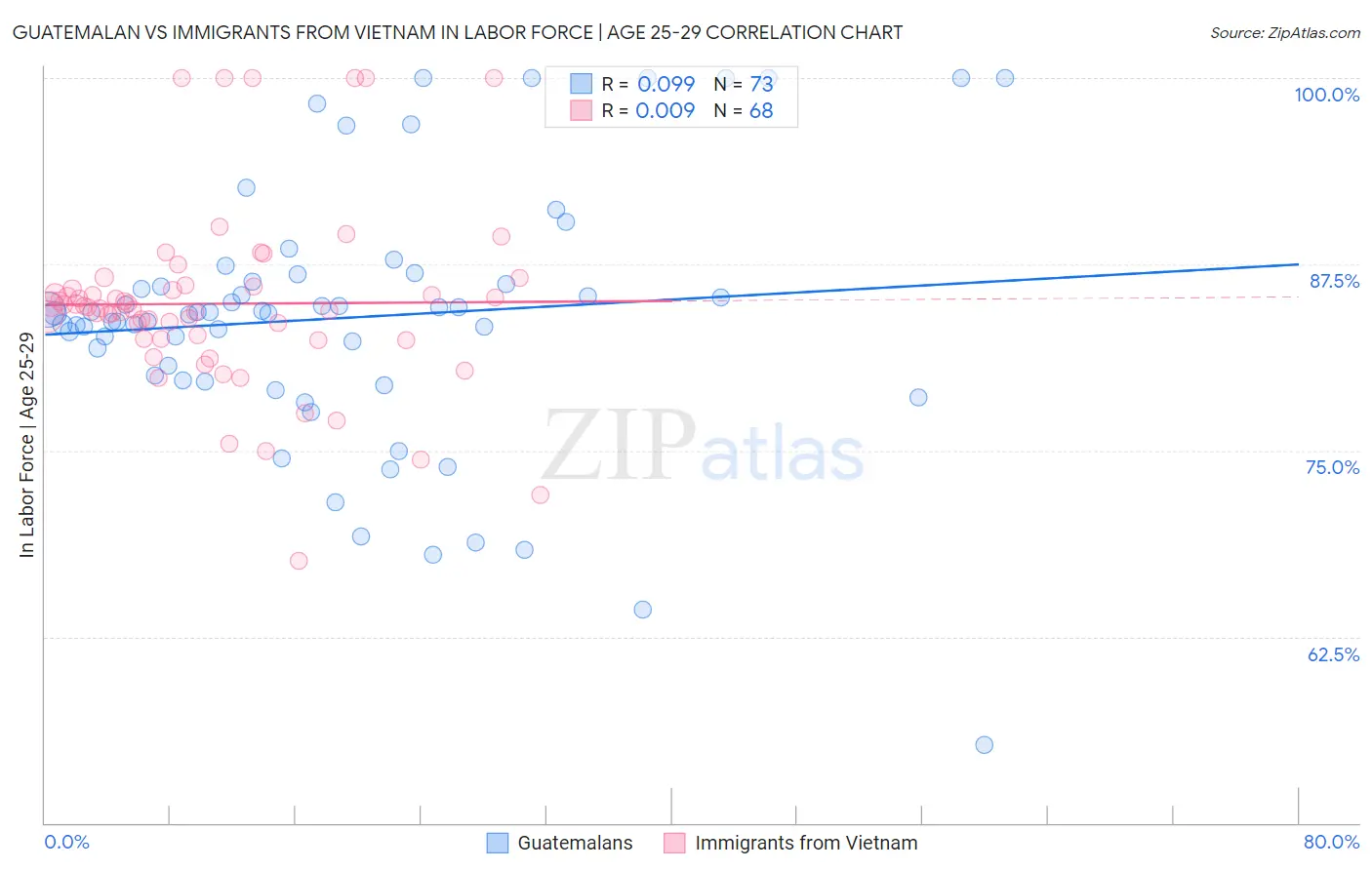 Guatemalan vs Immigrants from Vietnam In Labor Force | Age 25-29