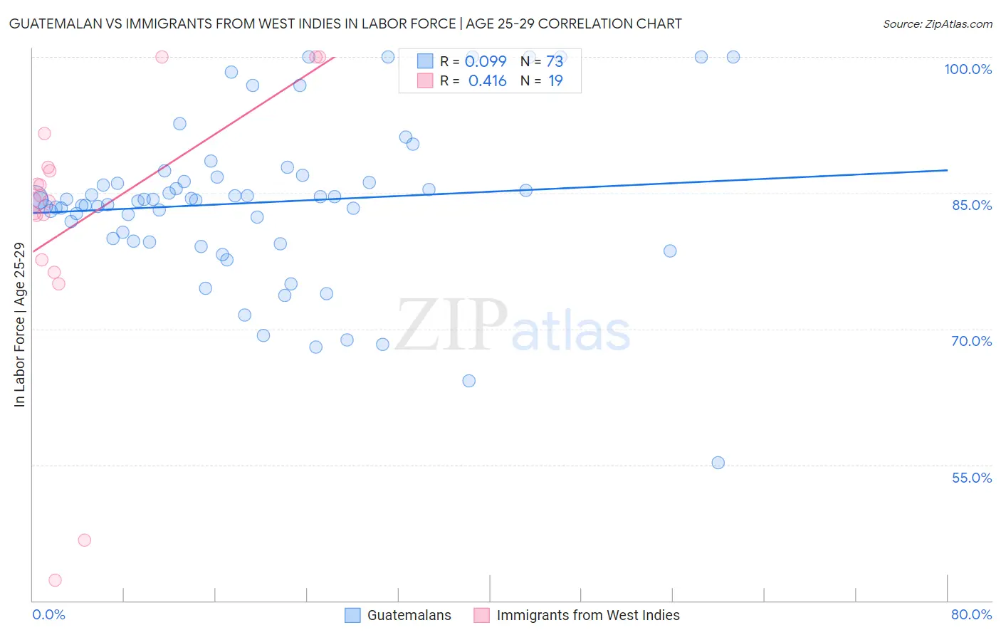 Guatemalan vs Immigrants from West Indies In Labor Force | Age 25-29