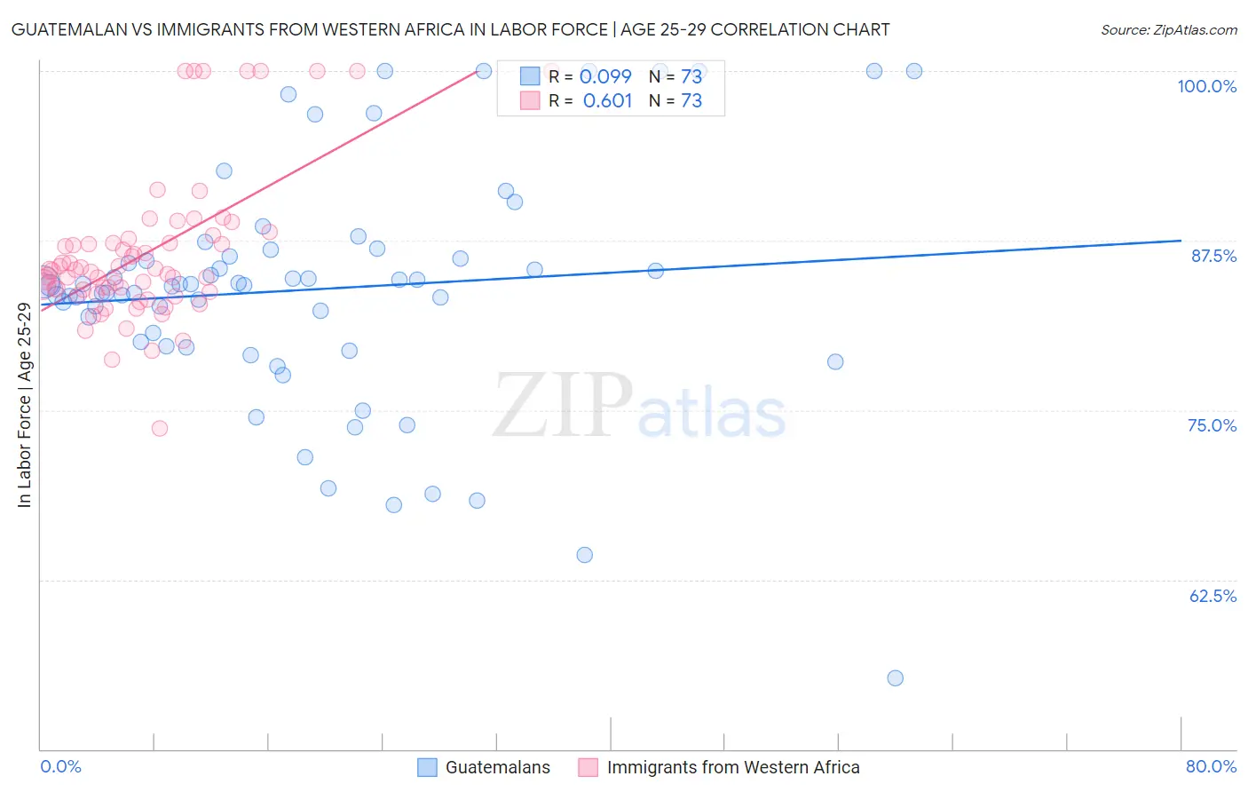 Guatemalan vs Immigrants from Western Africa In Labor Force | Age 25-29