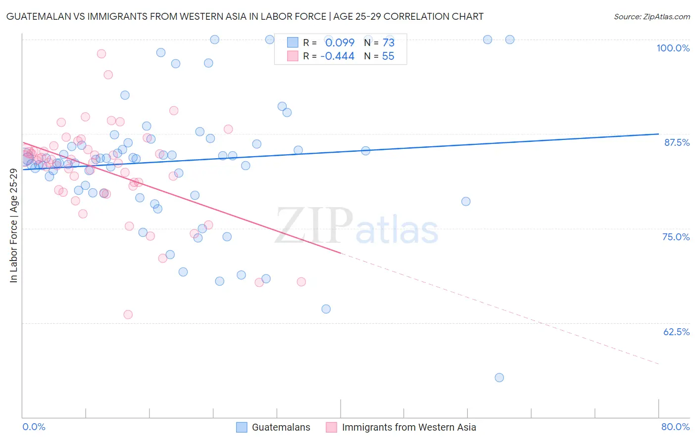 Guatemalan vs Immigrants from Western Asia In Labor Force | Age 25-29