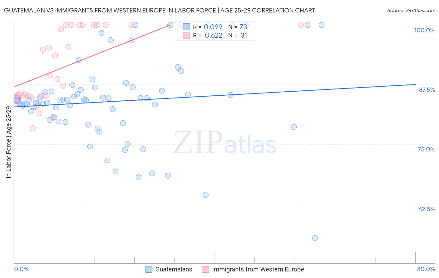 Guatemalan vs Immigrants from Western Europe In Labor Force | Age 25-29