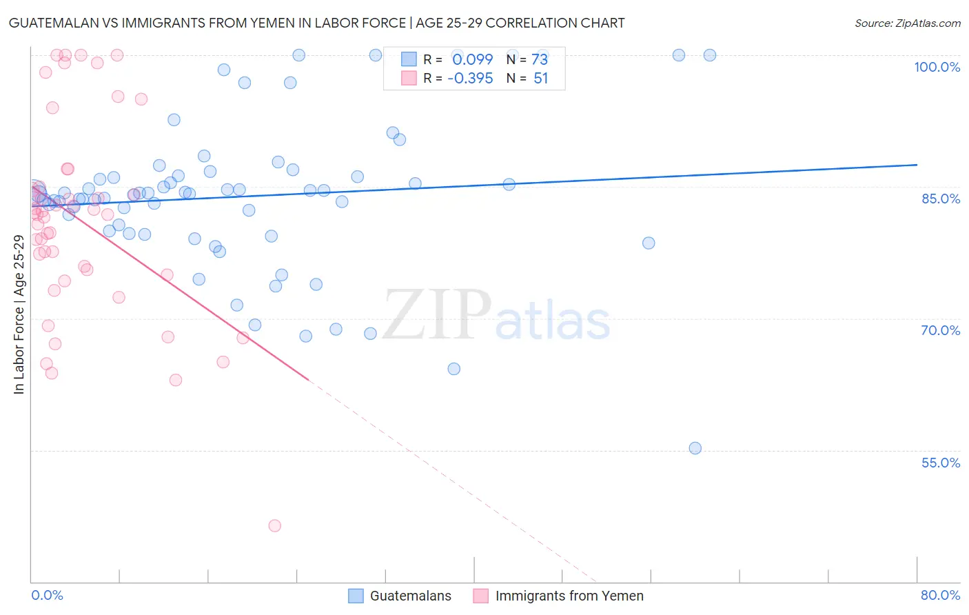 Guatemalan vs Immigrants from Yemen In Labor Force | Age 25-29