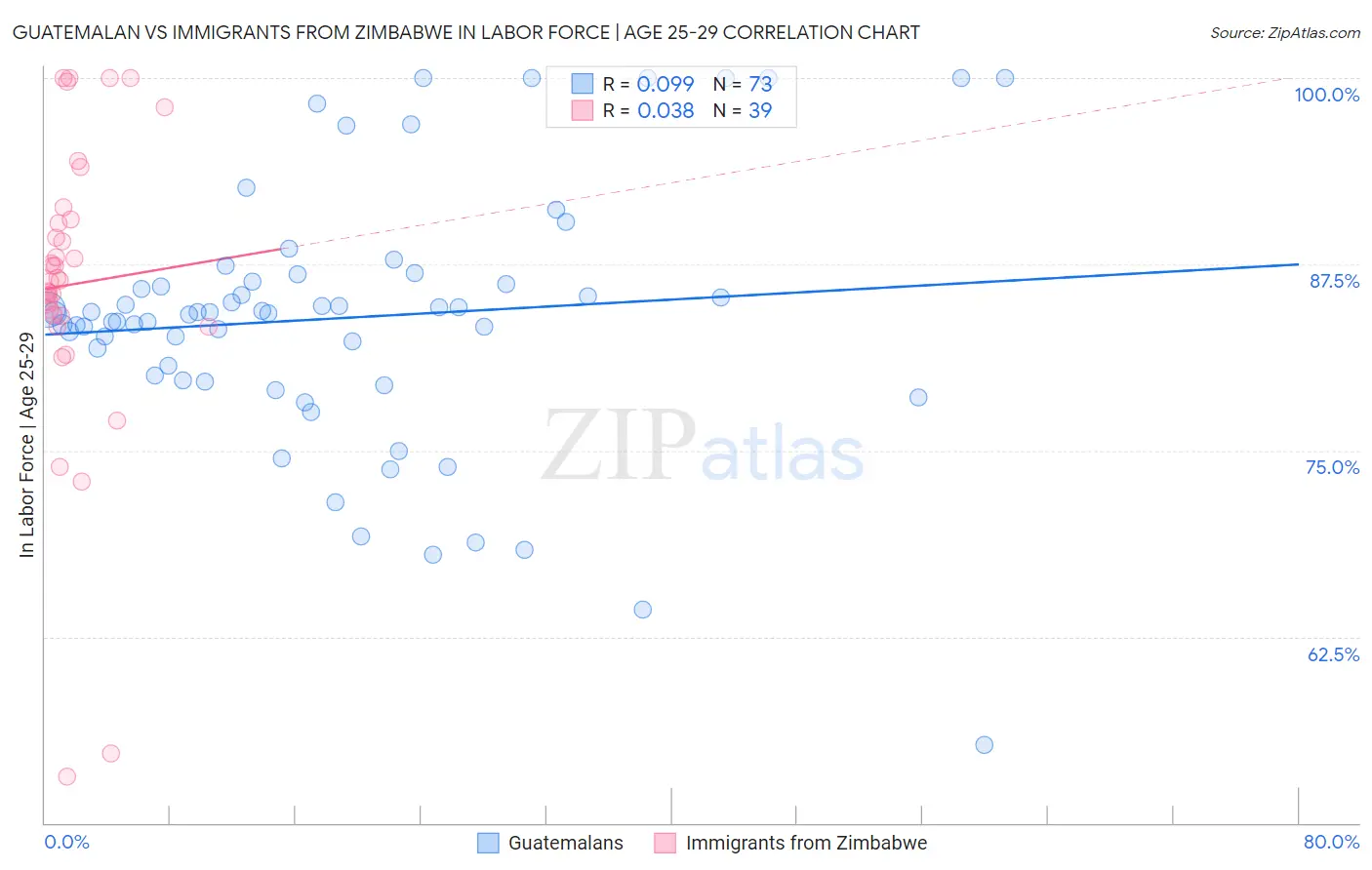 Guatemalan vs Immigrants from Zimbabwe In Labor Force | Age 25-29