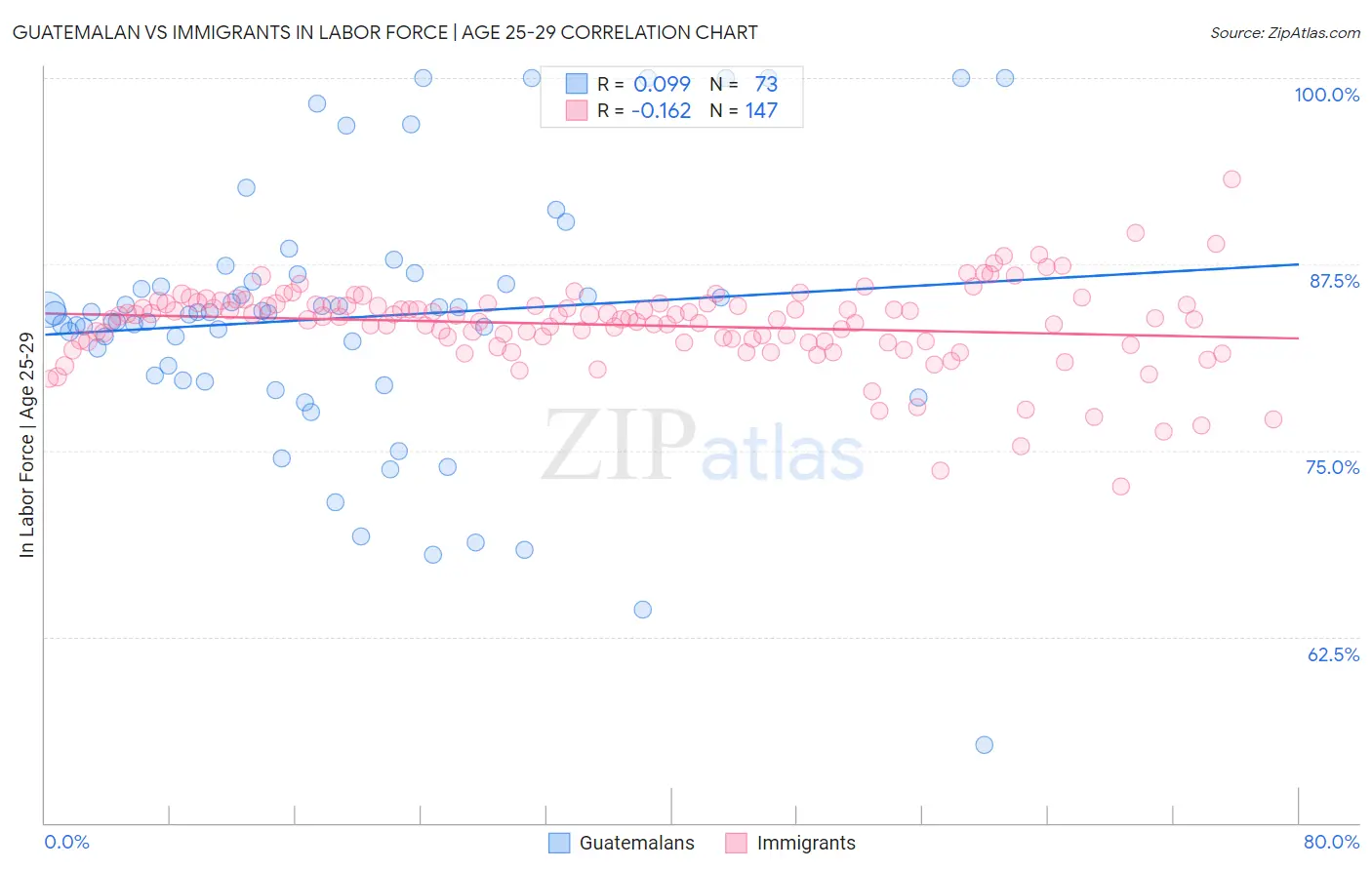 Guatemalan vs Immigrants In Labor Force | Age 25-29