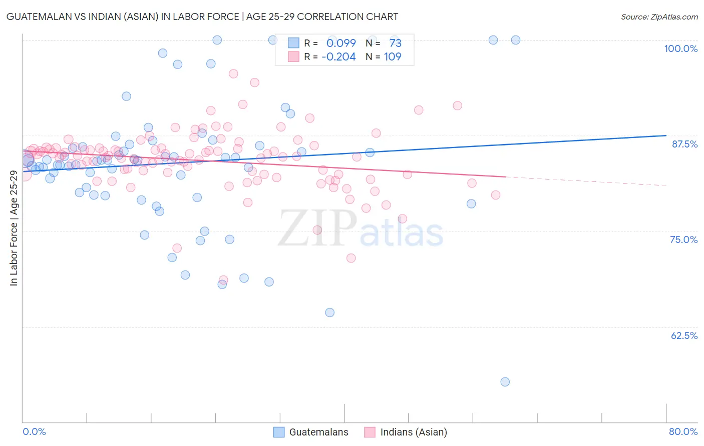 Guatemalan vs Indian (Asian) In Labor Force | Age 25-29