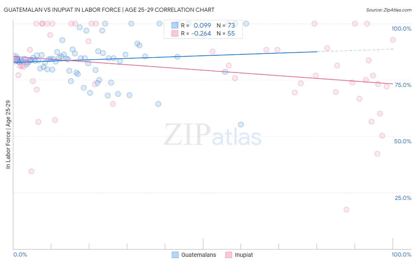 Guatemalan vs Inupiat In Labor Force | Age 25-29