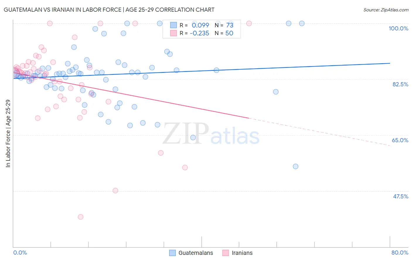 Guatemalan vs Iranian In Labor Force | Age 25-29