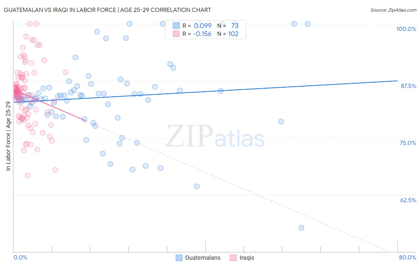 Guatemalan vs Iraqi In Labor Force | Age 25-29