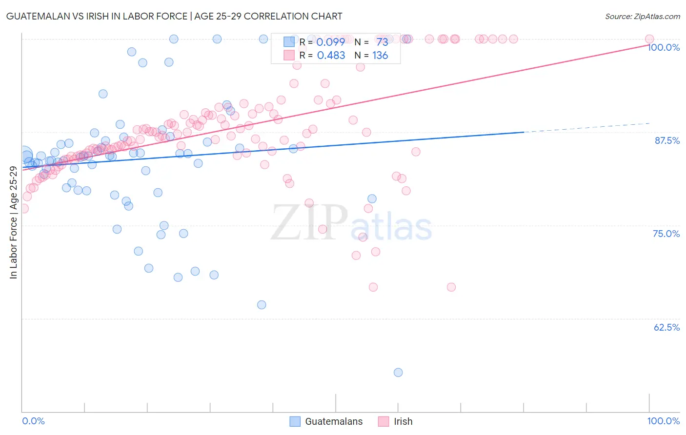 Guatemalan vs Irish In Labor Force | Age 25-29