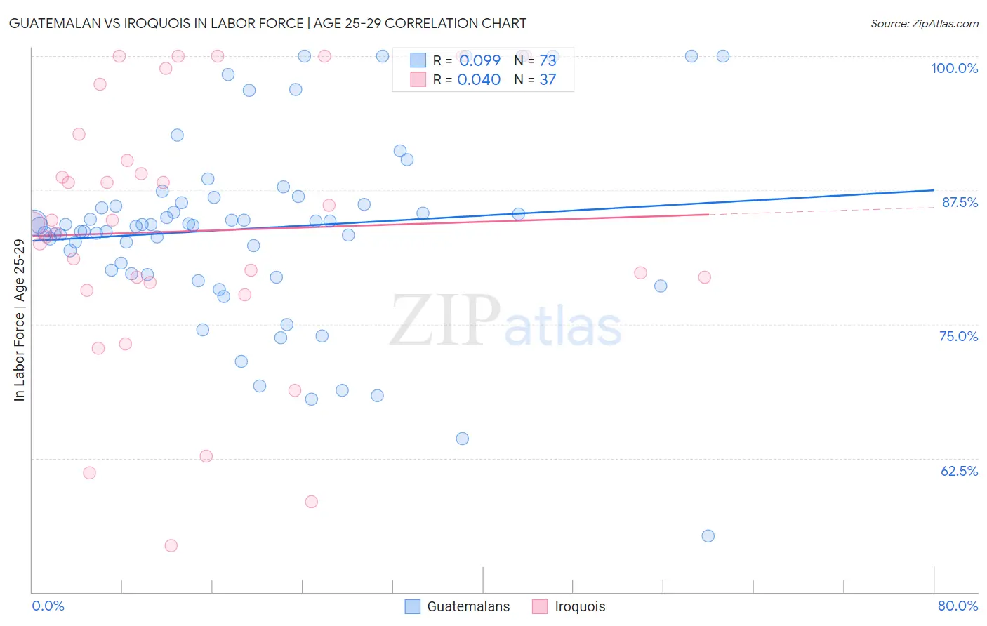Guatemalan vs Iroquois In Labor Force | Age 25-29