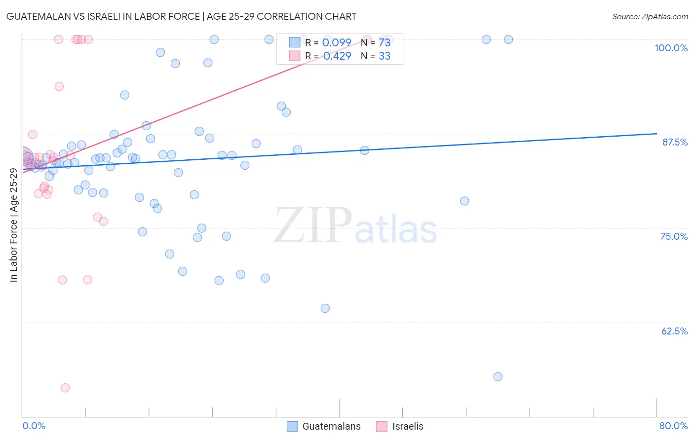 Guatemalan vs Israeli In Labor Force | Age 25-29