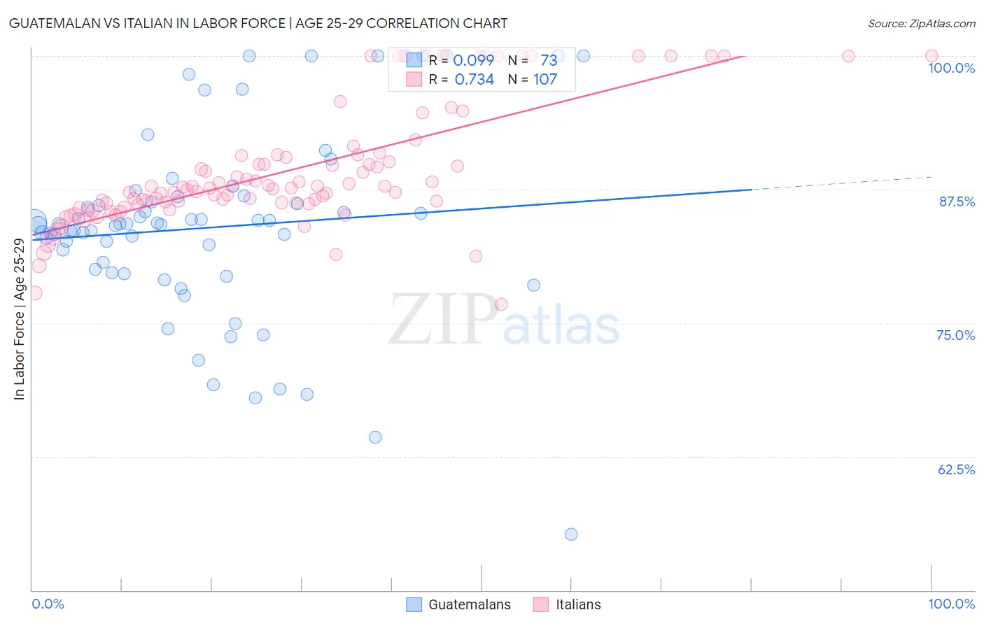 Guatemalan vs Italian In Labor Force | Age 25-29