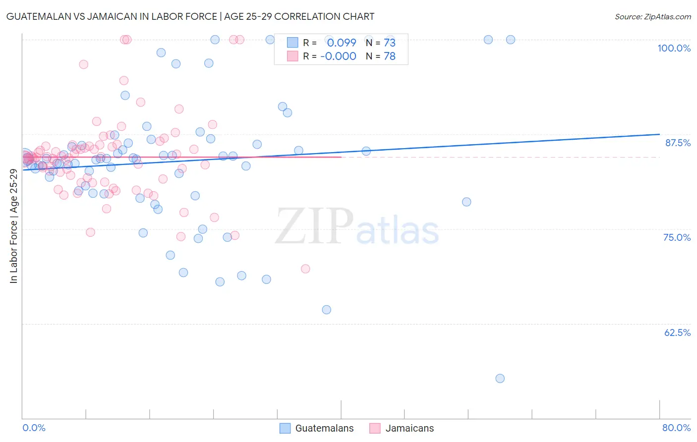 Guatemalan vs Jamaican In Labor Force | Age 25-29