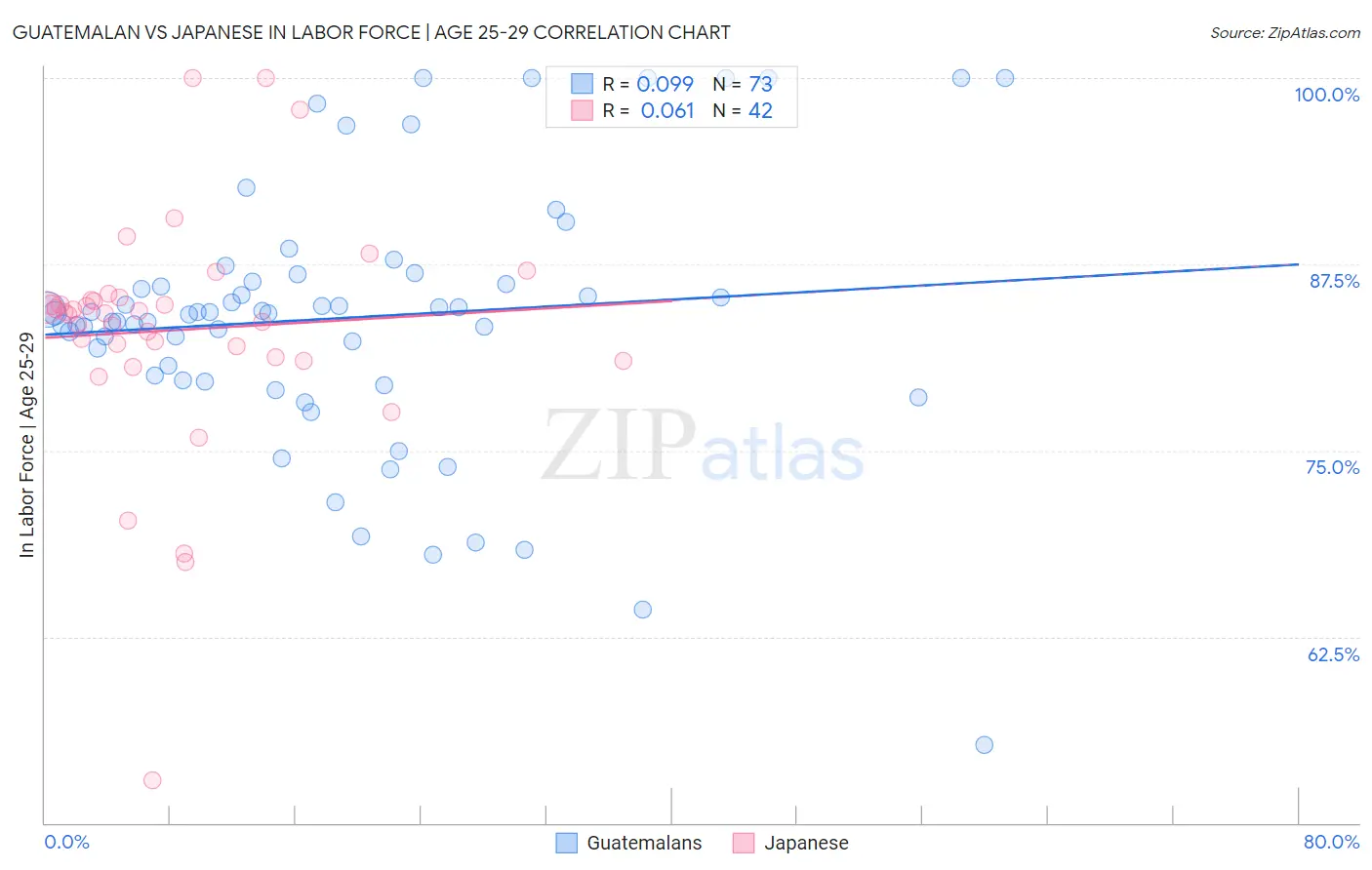 Guatemalan vs Japanese In Labor Force | Age 25-29