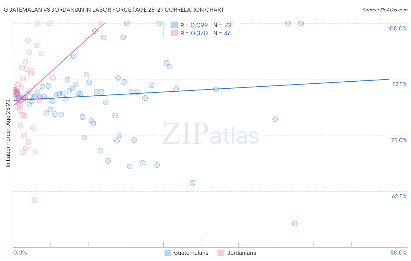 Guatemalan vs Jordanian In Labor Force | Age 25-29