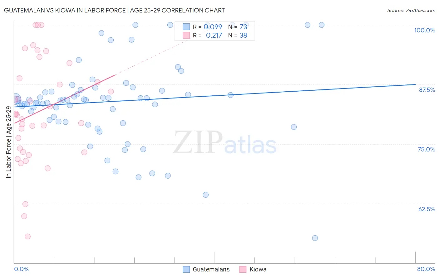 Guatemalan vs Kiowa In Labor Force | Age 25-29