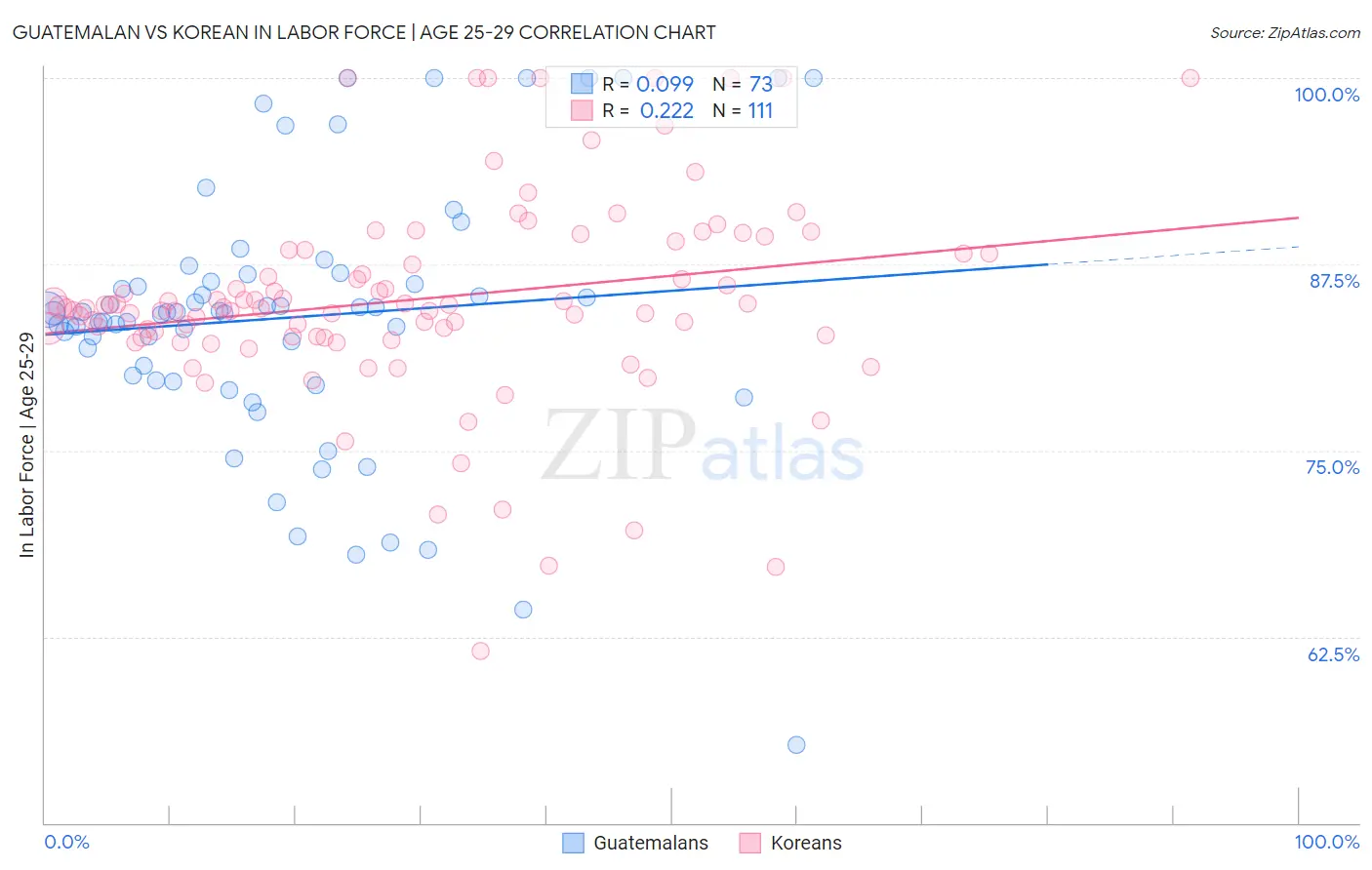 Guatemalan vs Korean In Labor Force | Age 25-29