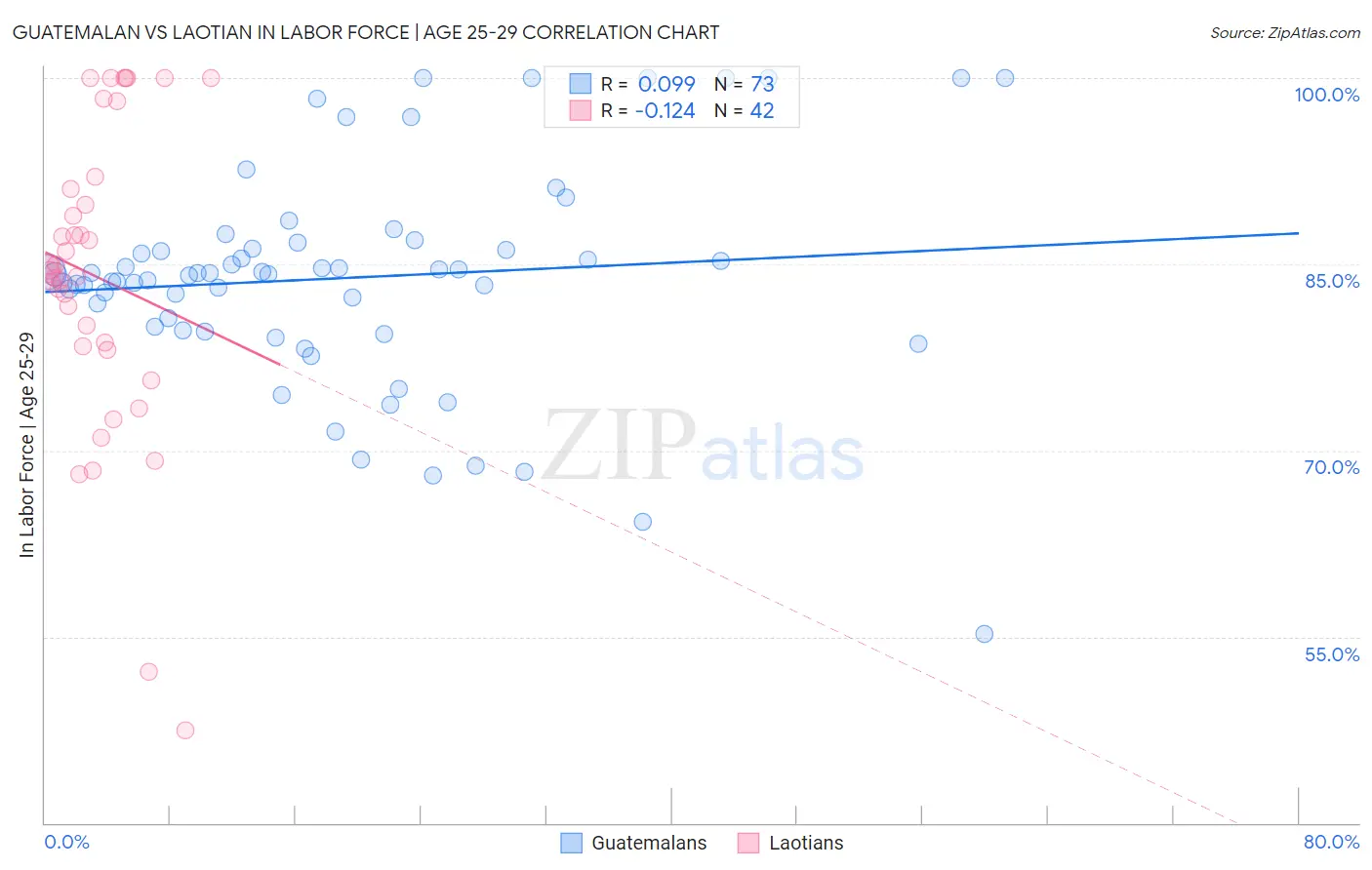 Guatemalan vs Laotian In Labor Force | Age 25-29