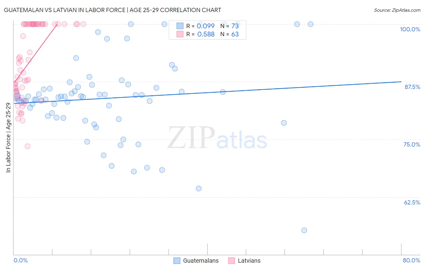 Guatemalan vs Latvian In Labor Force | Age 25-29