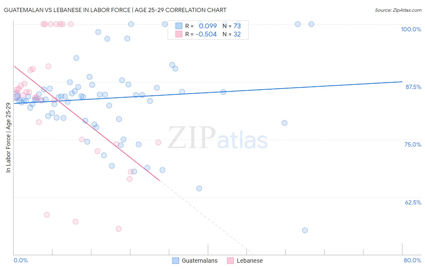 Guatemalan vs Lebanese In Labor Force | Age 25-29