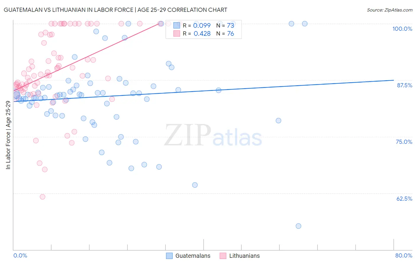 Guatemalan vs Lithuanian In Labor Force | Age 25-29