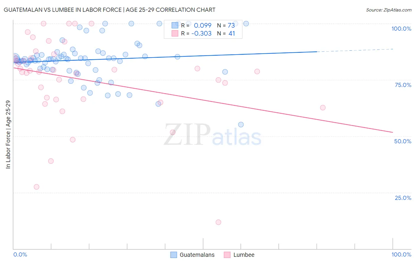 Guatemalan vs Lumbee In Labor Force | Age 25-29