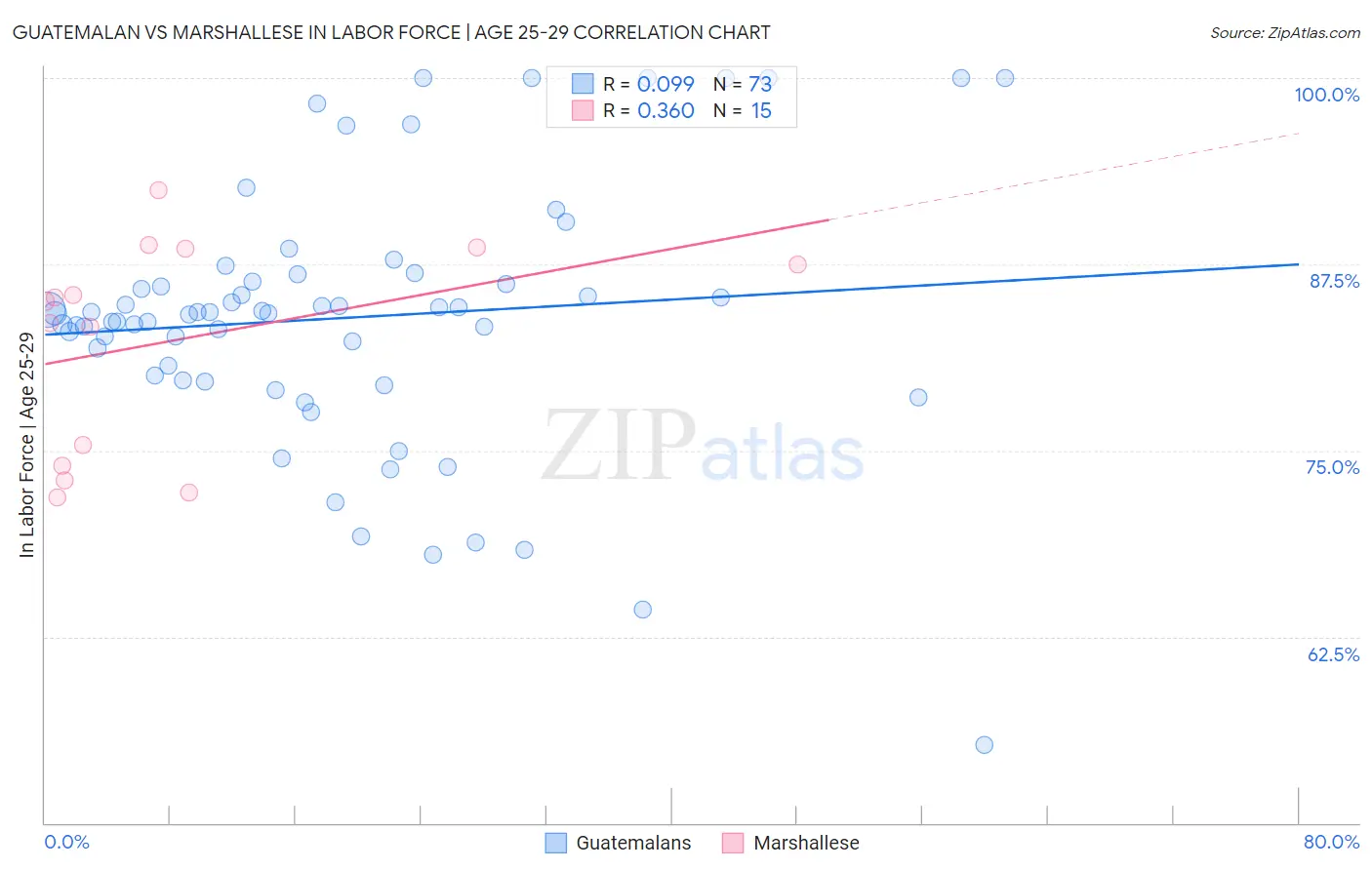 Guatemalan vs Marshallese In Labor Force | Age 25-29