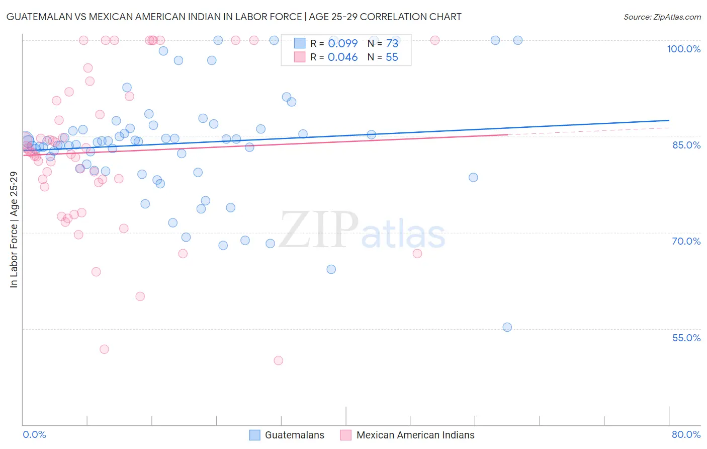 Guatemalan vs Mexican American Indian In Labor Force | Age 25-29