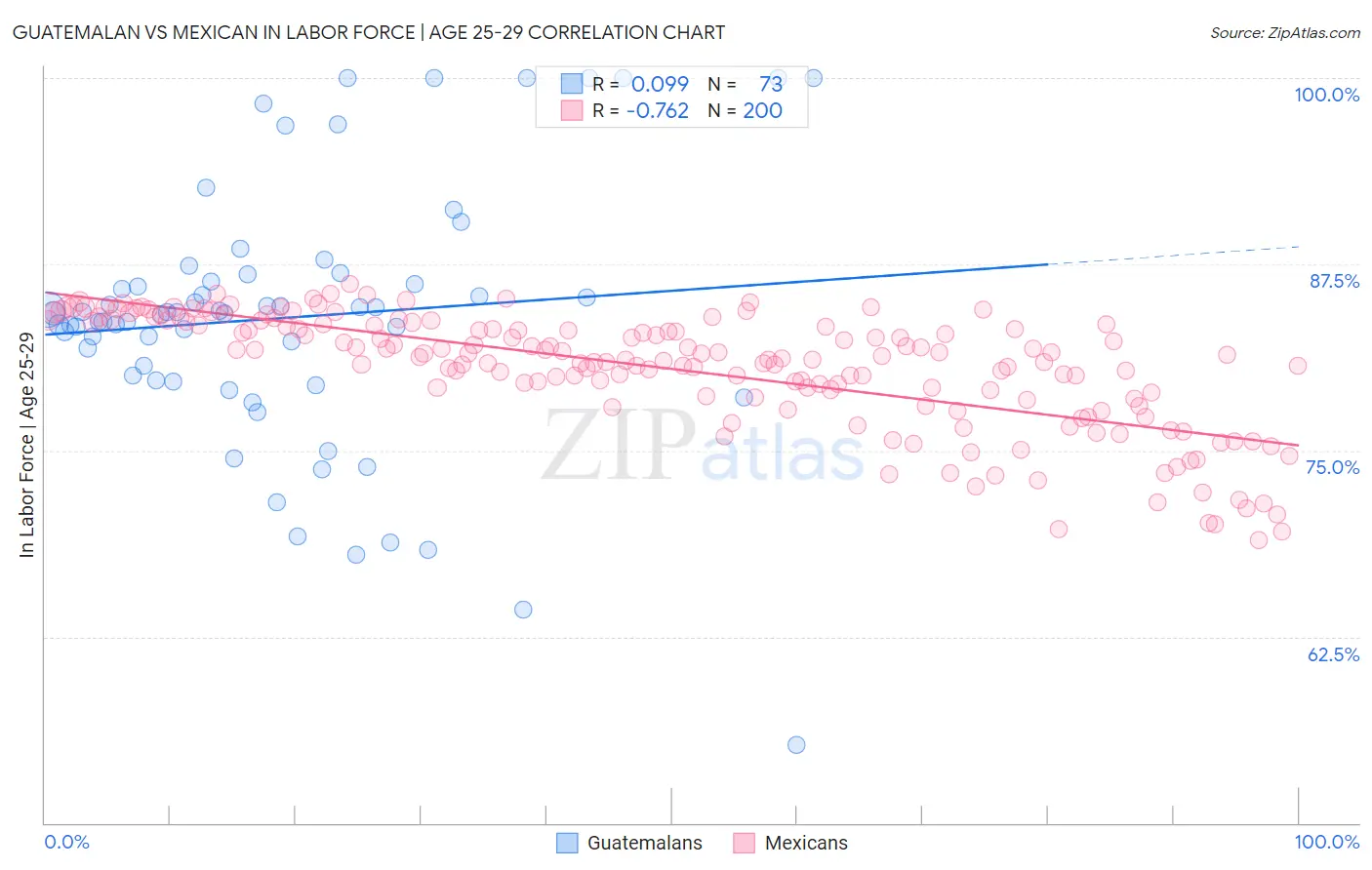 Guatemalan vs Mexican In Labor Force | Age 25-29